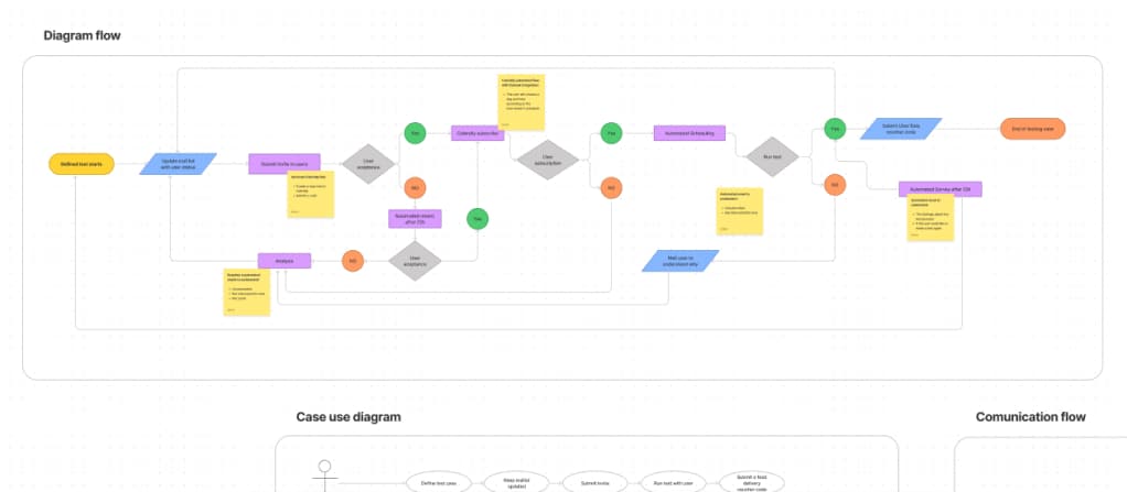A print screen from Figma Jam with an organogram showing the process of automated testing.