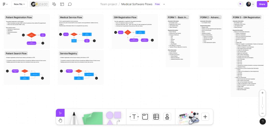 A screen from Figma Jam with organograms and fluxes.